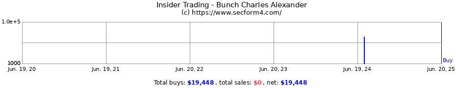 Insider Trading Transactions for Bunch Charles Alexander