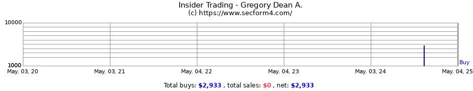 Insider Trading Transactions for Gregory Dean A.