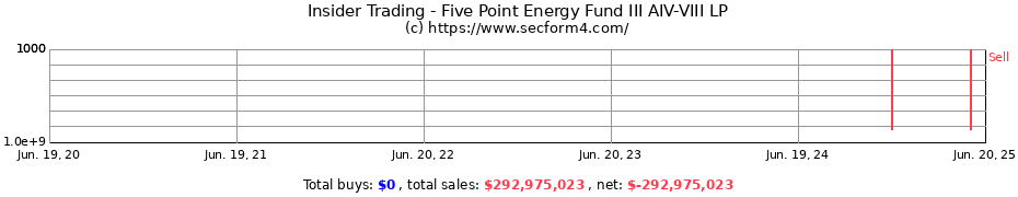 Insider Trading Transactions for Five Point Energy Fund III AIV-VIII LP