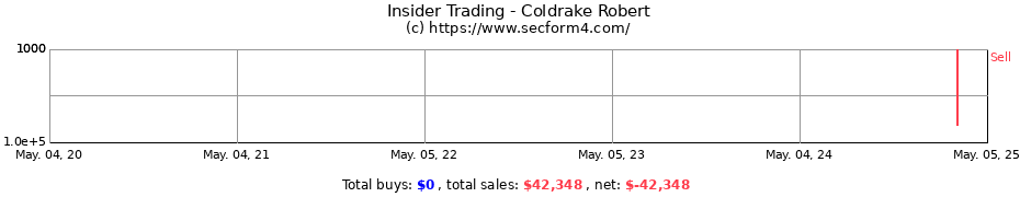 Insider Trading Transactions for Coldrake Robert
