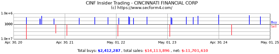 Insider Trading Transactions for CINCINNATI FINANCIAL CORP