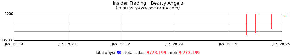 Insider Trading Transactions for Beatty Angela
