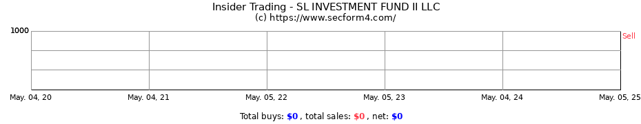 Insider Trading Transactions for SL INVESTMENT FUND II LLC
