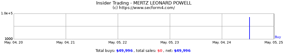 Insider Trading Transactions for MERTZ LEONARD POWELL
