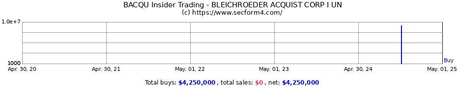 Insider Trading Transactions for BLEICHROEDER ACQUIST CORP I UN