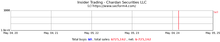 Insider Trading Transactions for Chardan Securities LLC