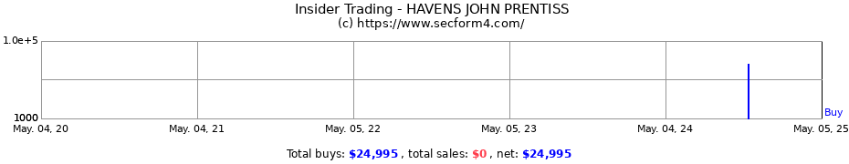 Insider Trading Transactions for HAVENS JOHN PRENTISS