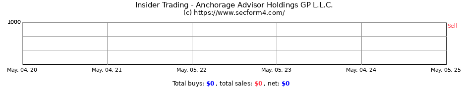 Insider Trading Transactions for Anchorage Advisor Holdings GP L.L.C.