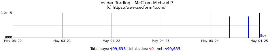 Insider Trading Transactions for McCuen Michael P