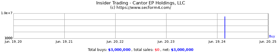 Insider Trading Transactions for Cantor EP Holdings, LLC