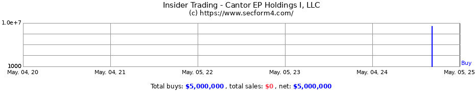 Insider Trading Transactions for Cantor EP Holdings I, LLC