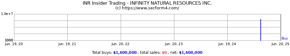 Insider Trading Transactions for INFINITY NATURAL RESOURCES INC.