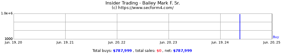 Insider Trading Transactions for Bailey Mark F. Sr.