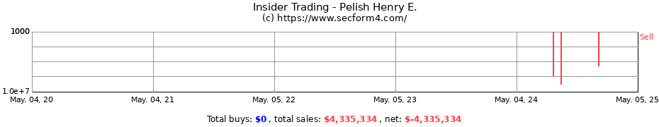 Insider Trading Transactions for Pelish Henry E.