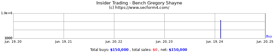Insider Trading Transactions for Bench Gregory Shayne