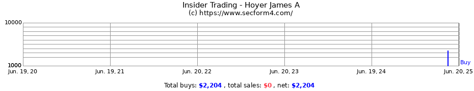 Insider Trading Transactions for Hoyer James A