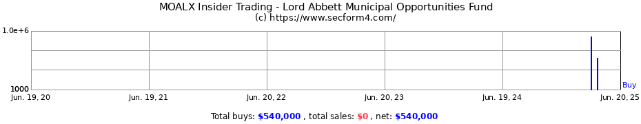 Insider Trading Transactions for Lord Abbett Municipal Opportunities Fund