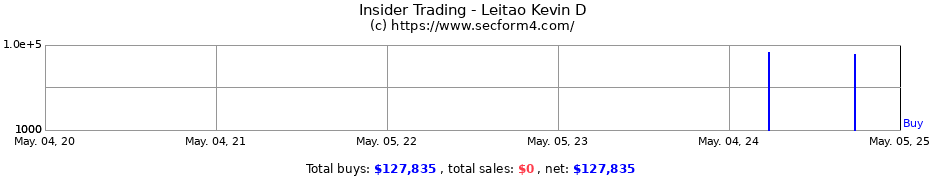 Insider Trading Transactions for Leitao Kevin D