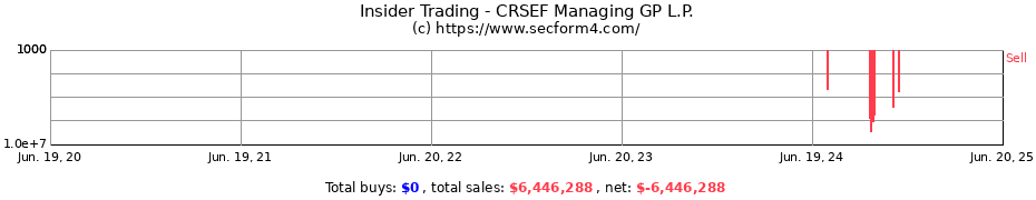 Insider Trading Transactions for CRSEF Managing GP L.P.