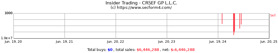 Insider Trading Transactions for CRSEF GP L.L.C.