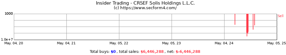 Insider Trading Transactions for CRSEF Solis Holdings L.L.C.