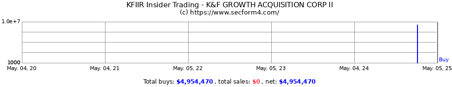 Insider Trading Transactions for K&F GROWTH ACQUISITION CORP II