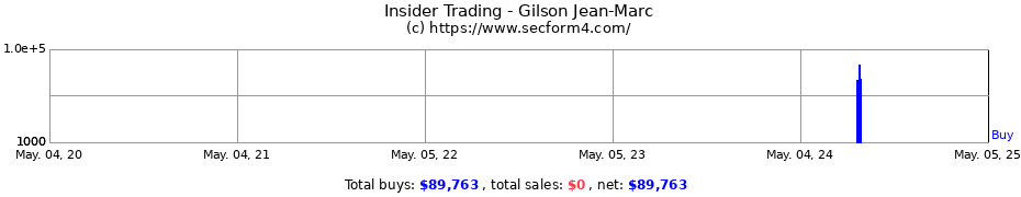 Insider Trading Transactions for Gilson Jean-Marc