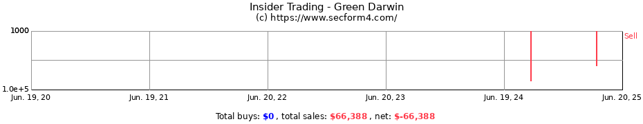 Insider Trading Transactions for Green Darwin