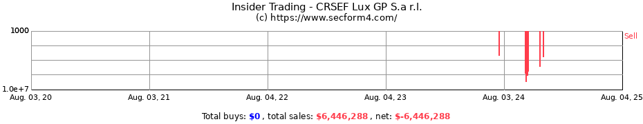 Insider Trading Transactions for CRSEF Lux GP S.a r.l.