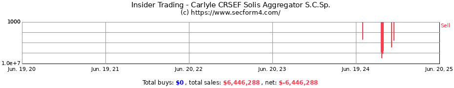 Insider Trading Transactions for Carlyle CRSEF Solis Aggregator S.C.Sp.