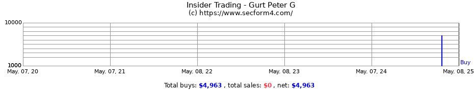 Insider Trading Transactions for Gurt Peter G