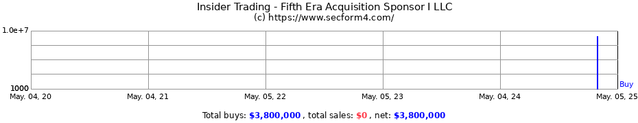 Insider Trading Transactions for Fifth Era Acquisition Sponsor I LLC