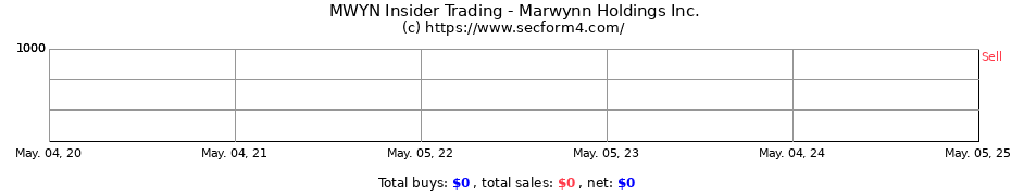 Insider Trading Transactions for Marwynn Holdings Inc.