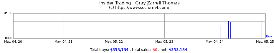 Insider Trading Transactions for Gray Zarrell Thomas