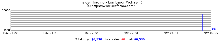 Insider Trading Transactions for Lombardi Michael R