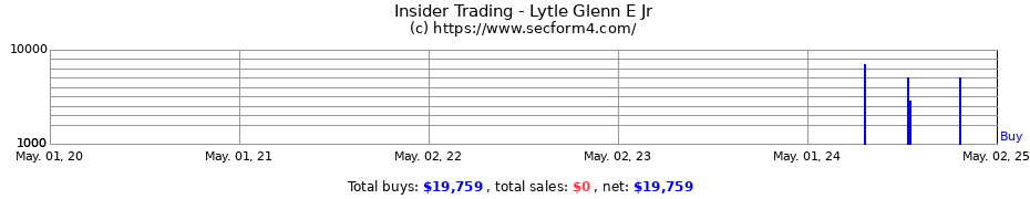 Insider Trading Transactions for Lytle Glenn E Jr