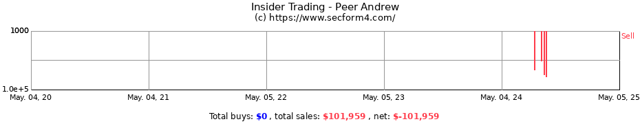 Insider Trading Transactions for Peer Andrew
