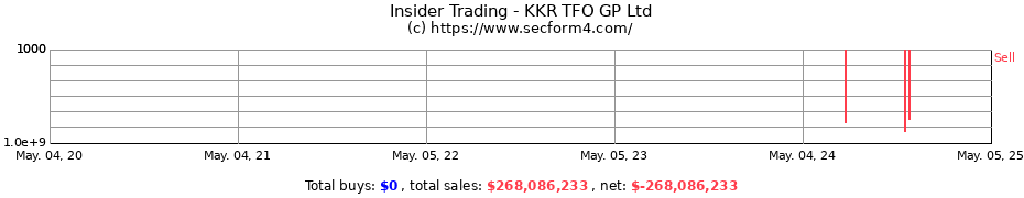 Insider Trading Transactions for KKR TFO GP Ltd