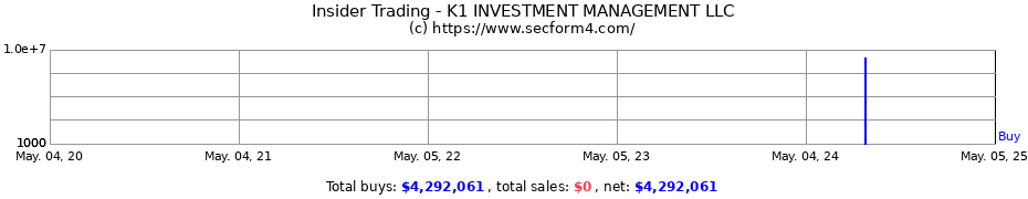 Insider Trading Transactions for K1 INVESTMENT MANAGEMENT LLC
