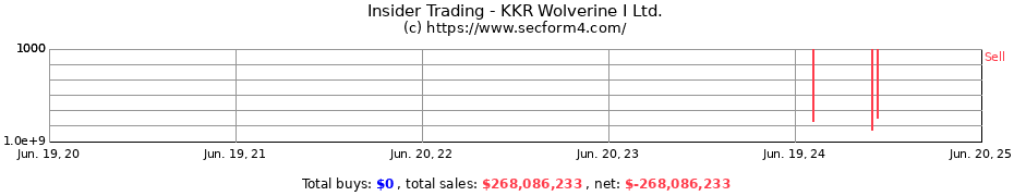 Insider Trading Transactions for KKR Wolverine I Ltd.