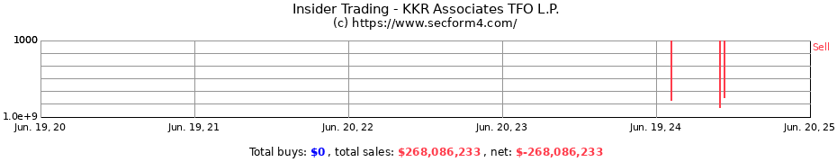 Insider Trading Transactions for KKR Associates TFO L.P.