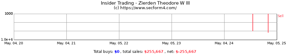 Insider Trading Transactions for Zierden Theodore W III