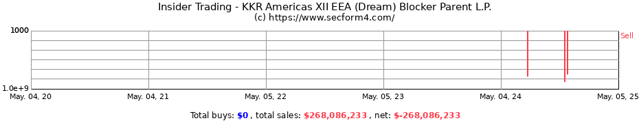 Insider Trading Transactions for KKR Americas XII EEA (Dream) Blocker Parent L.P.