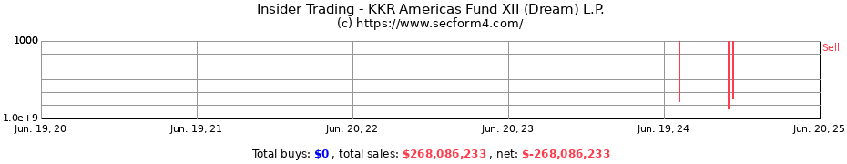 Insider Trading Transactions for KKR Americas Fund XII (Dream) L.P.