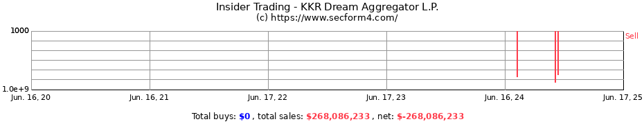 Insider Trading Transactions for KKR Dream Aggregator L.P.