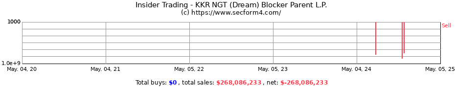 Insider Trading Transactions for KKR NGT (Dream) Blocker Parent L.P.