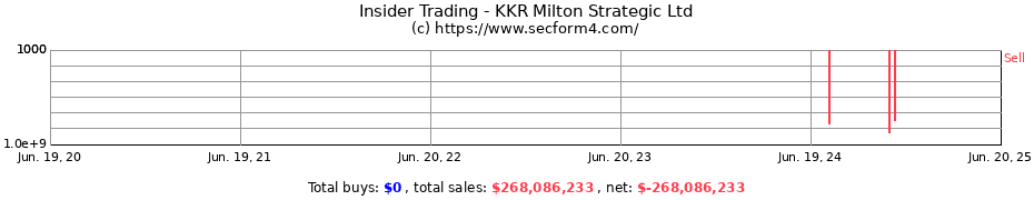 Insider Trading Transactions for KKR Milton Strategic Ltd