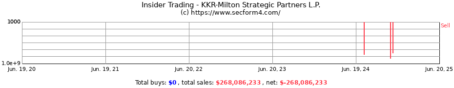 Insider Trading Transactions for KKR-Milton Strategic Partners L.P.