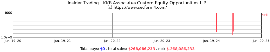 Insider Trading Transactions for KKR Associates Custom Equity Opportunities L.P.