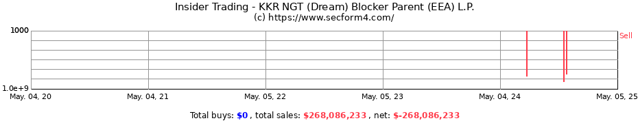 Insider Trading Transactions for KKR NGT (Dream) Blocker Parent (EEA) L.P.